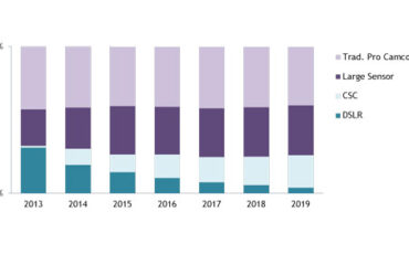 Are Video DSLRs dying out?