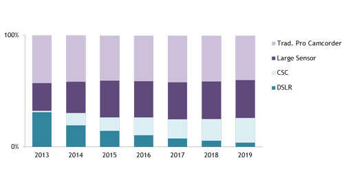Are Video DSLRs dying out?
