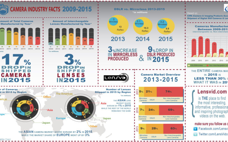 DSLR & Mirrorless Camera Market Shrinking Rapidly