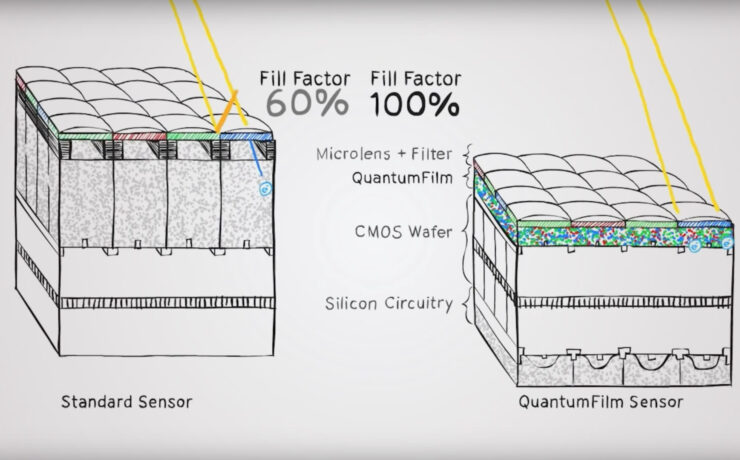 A super light sensitive iPhone Camera? - Apple Acquires Invisage & QuantumFilm Sensor Tech