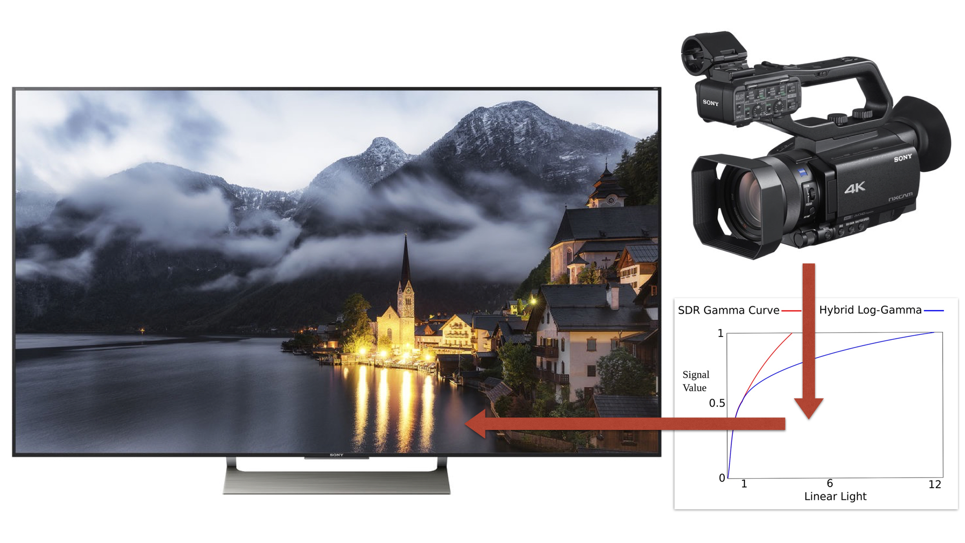 HDR、SDRとHLGの関係とは？