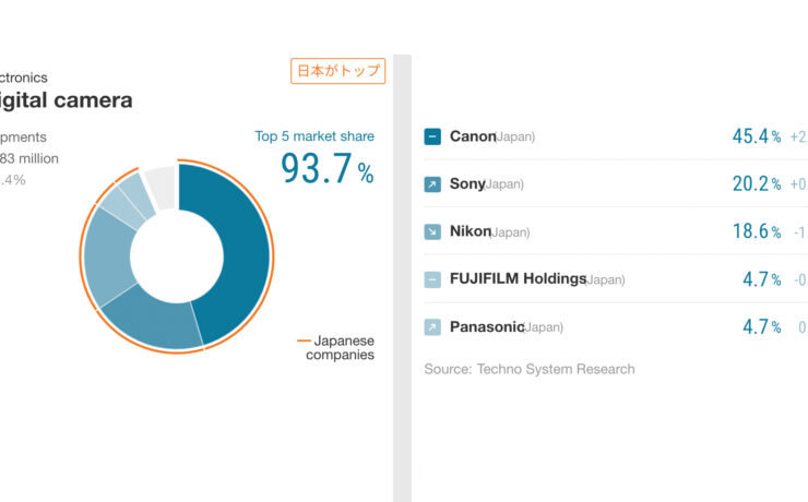 Digital Camera Market Continues to Shrink - Canon Still Dominates
