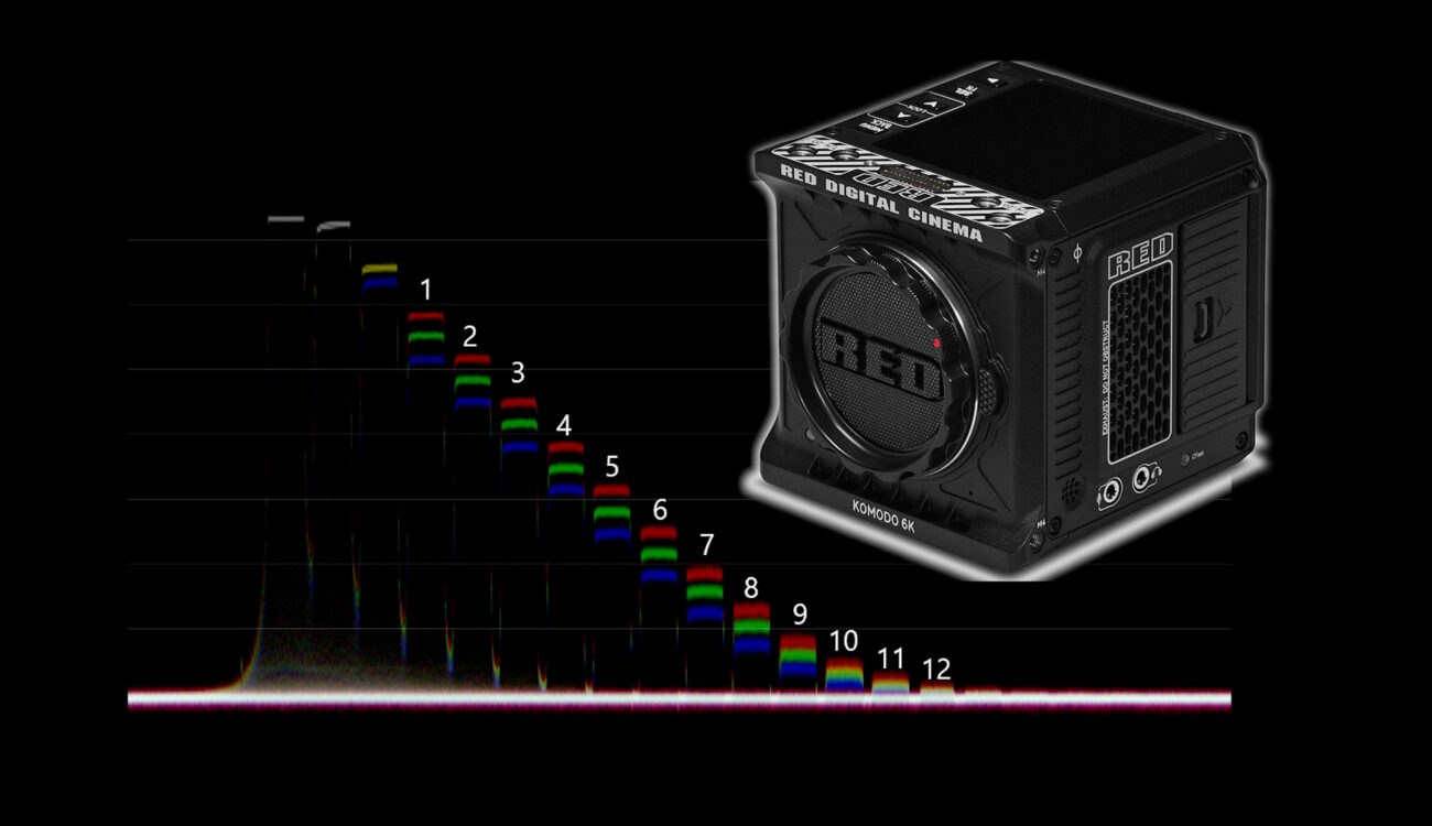 Prueba de laboratorio de la RED KOMODO 6K - Prueba de Rango Dinámico y Latitud