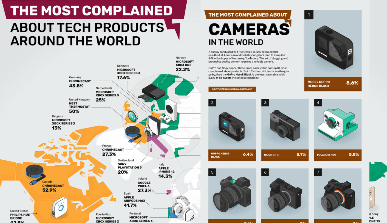 These are the Most Complained About Cameras – According to a Study of Tech Products