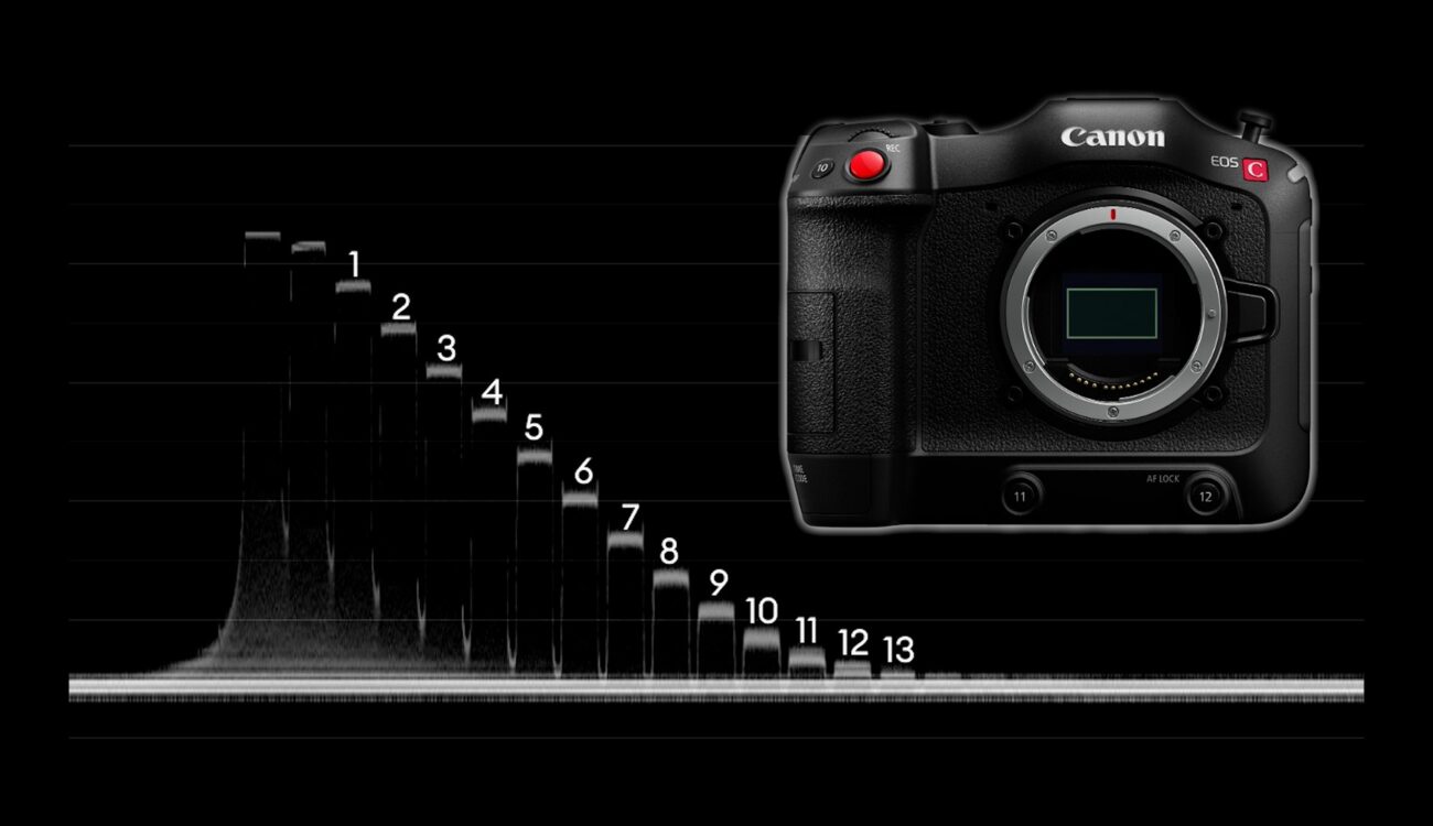 Prueba de laboratorio de la Canon EOS C70 con la actualización RAW: Rolling Shutter, Rango Dinámico y Latitud